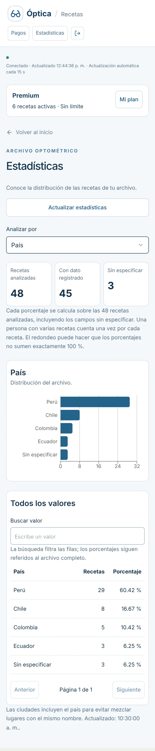 Estadísticas por país en teléfono · Datos ficticios